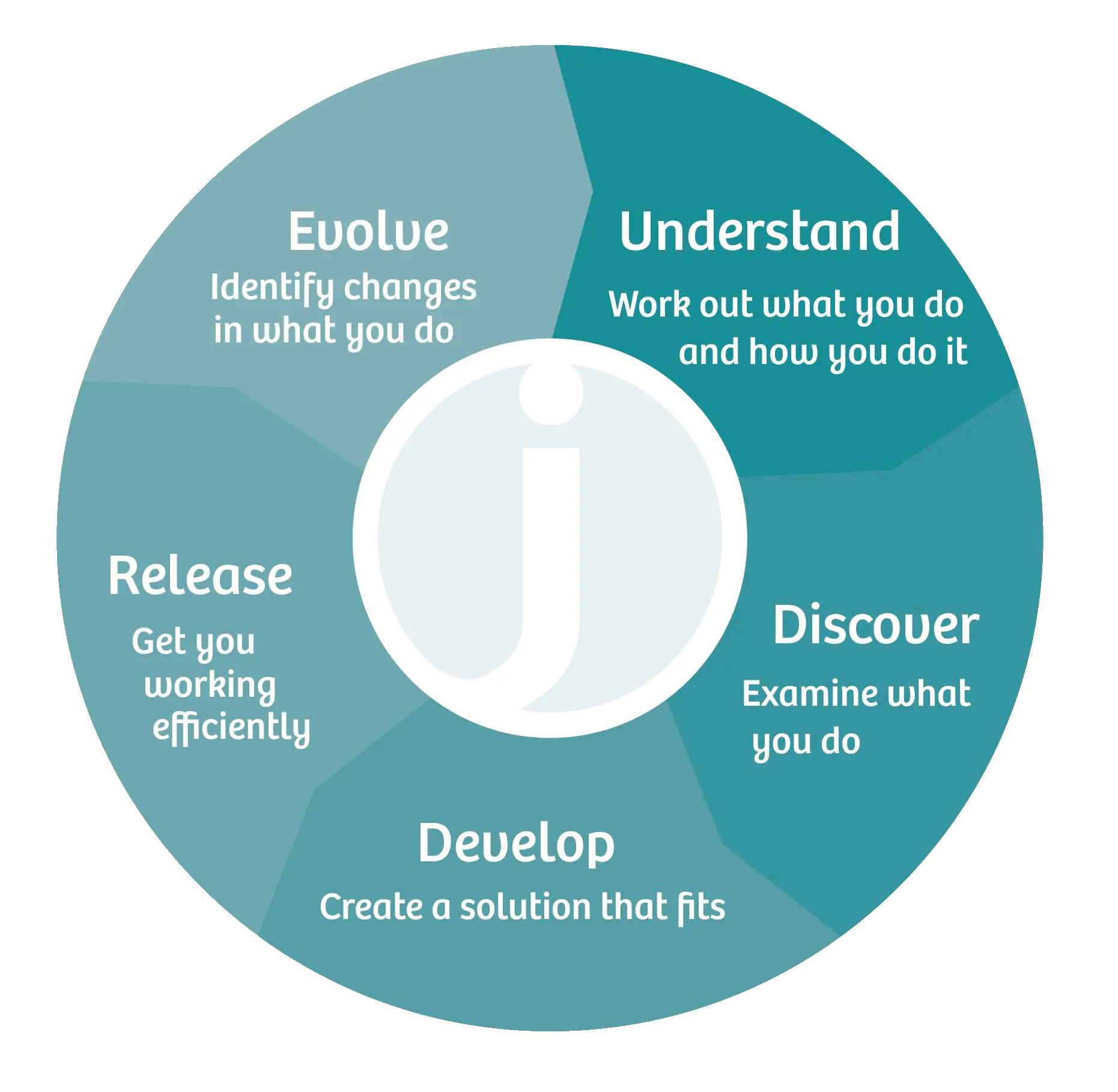 Software Development Process